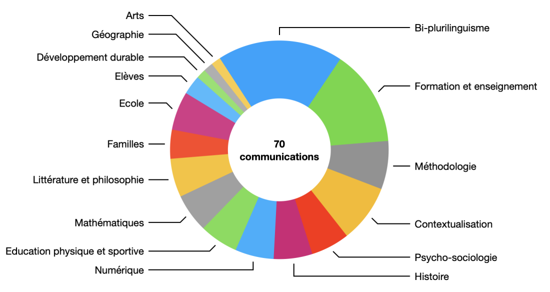 statistiques_riiclas_communications